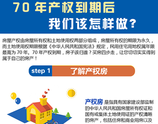 70年產權到期后，我們該怎么做？