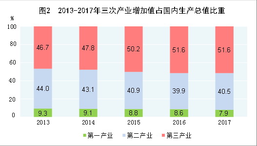 （圖表）[兩會·2017年統計公報]圖2：2013-2017年三次產業增加值占國內生產總值比重