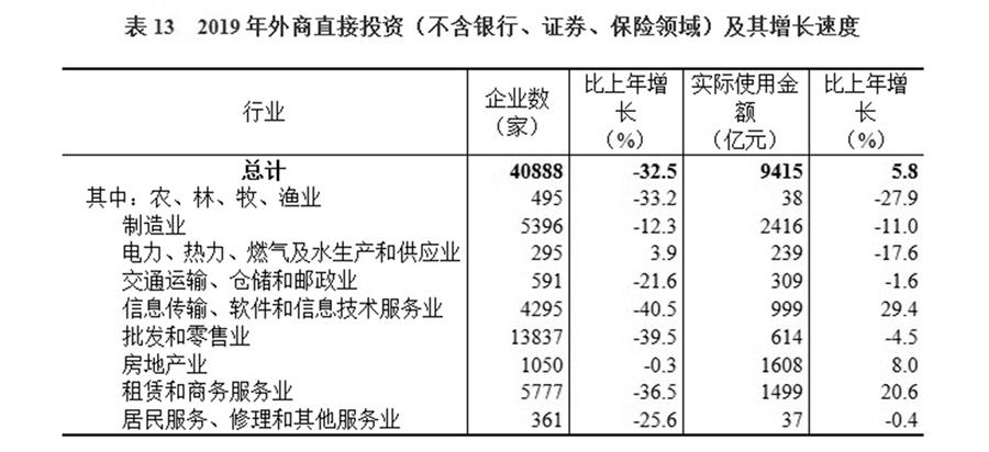 （圖表）［2019年統(tǒng)計公報］表13 2019年外商直接投資（不含銀行、證券、保險領(lǐng)域）及其增長速度