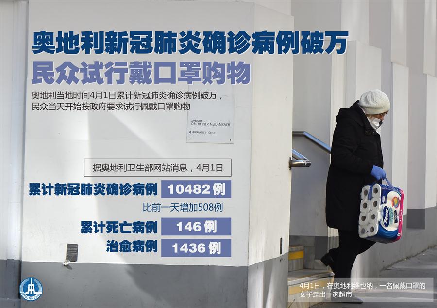 （圖表&middot;海報）［國際疫情］奧地利新冠肺炎確診病例破萬 民眾試行戴口罩購物